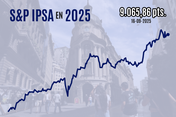 IPSA cierra con caída modesta y Wall Street se toma un respiro desde sus máximos esperando a la Fed