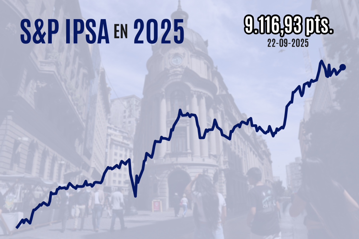 <p>IPSA vuelve al alza del fin de semana largo y recupera los 9.100 puntos con fuerte volumen en subasta de cierre</p>