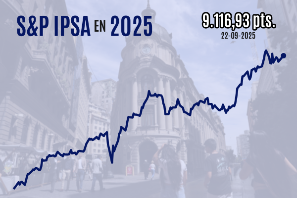 <p>IPSA vuelve al alza del fin de semana largo y recupera los 9.100 puntos con fuerte volumen en subasta de cierre</p>