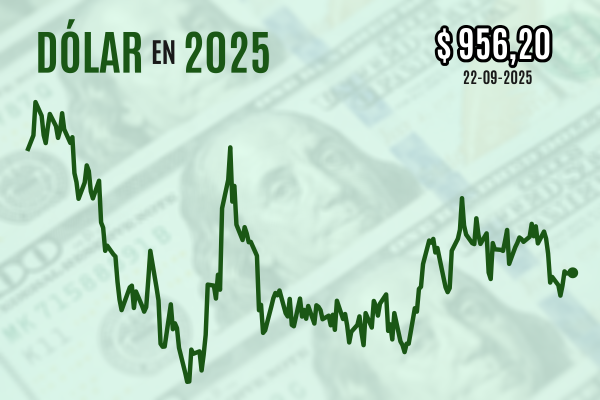<p>Dólar cierra al alza tras receso de Fiestas Patrias mientras operadores de EEUU siguen ajustando expectativas de tasas</p>