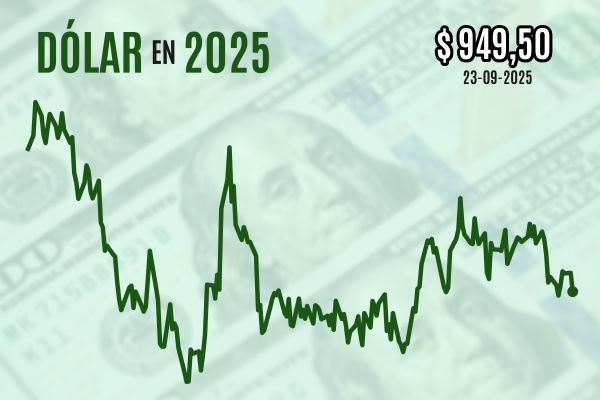 <p>Dólar cierra a la baja en niveles de $ 950 luego que repunte del peso argentino contagiara a monedas de la región</p>