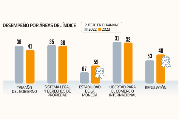 <p>Chile vuelve a subir en ranking de libertad económica, pero aún dista del nivel prepandemia</p>