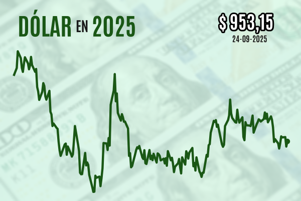<p>Dólar cierra al alza sobre $ 950 por compras globales tras últimas declaraciones del presidente de la Fed</p>