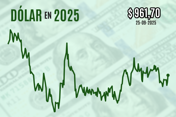 <p>Dólar cierra al alza sobre $ 960 una sesión movida por la fuerte revisión del PIB estadounidense</p>