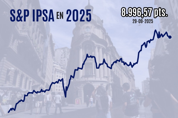 <p>Bolsa chilena retrocede y el IPSA pierde los 9.000 puntos por súbitas ventas de acciones en subasta de cierre</p>