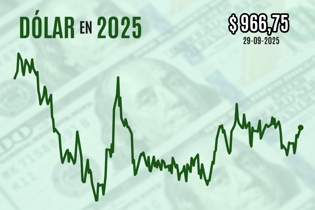 <p>Dólar cierra al alza sobre los $ 965 por compras de agentes locales ante el cierre del tercer trimestre</p>
