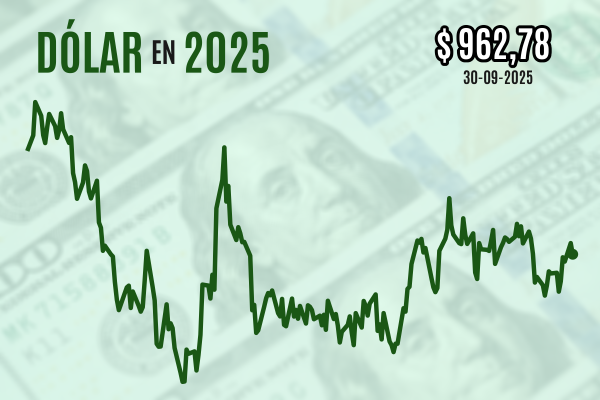 <p>Dólar cierra a la baja cerca de $ 960 tras datos de empleo que no interfieren con apuesta de alivio monetario en EEUU</p>
