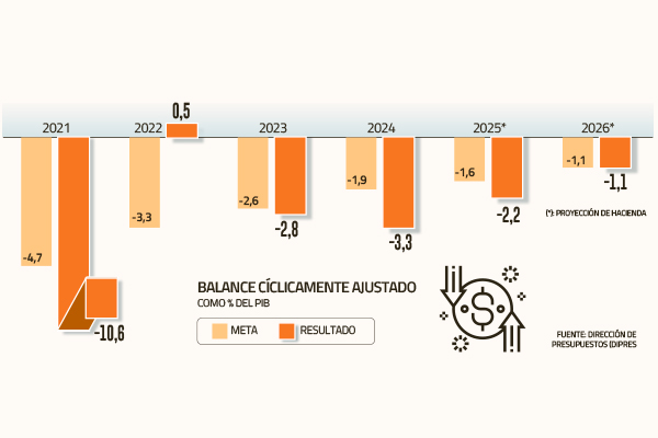 <p>Nuevo marco presupuestario: Gobierno arriesga incumplir otra vez la meta fiscal este año</p>