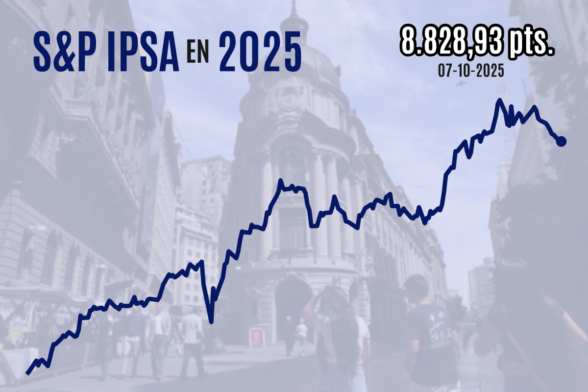 <p>Bolsa chilena completa 10 jornadas de caídas en su racha negativa más larga desde 2018 por salida generalizada desde activos de riesgo</p>