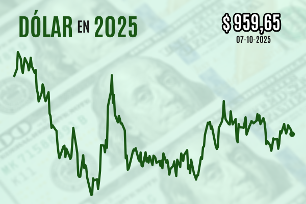 <p>Dólar cierra a la baja en niveles de $ 960 a medida que el precio del cobre se acerca a máximos históricos</p>