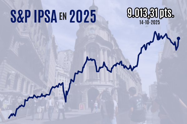 <p>Bolsa chilena logra su mejor sesión desde abril: IPSA se dispara 2,5% y cierra sobre los 9.000 puntos pese a guerra comercial</p>