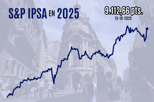 <p>IPSA cierra al alza sobre 9.100 gracias a rebalanceo de índices en positiva sesión de bolsas internacionales</p>