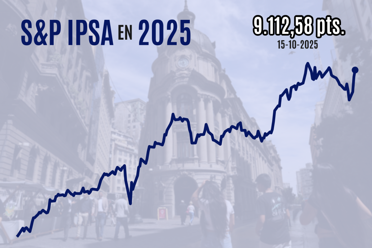 <p>IPSA cierra al alza sobre 9.100 puntos gracias a rebalanceo de índices en positiva sesión de bolsas internacionales</p>