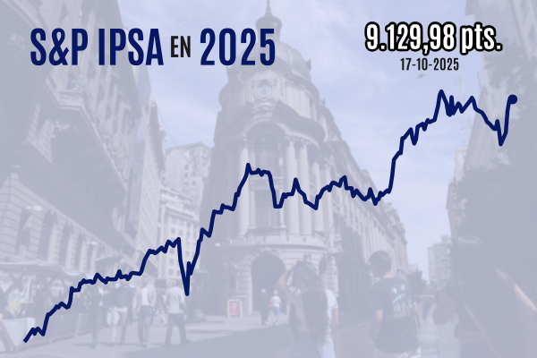 <p>Bolsa chilena sube más de 5% en su mejor semana desde 2022 a medida que se acercan las elecciones de noviembre</p>