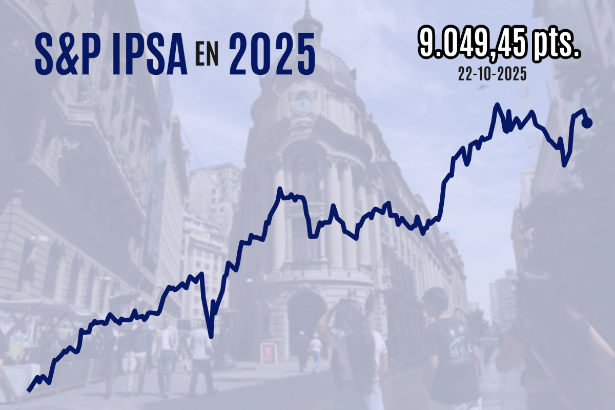 <p>Bolsa chilena cierra con nueva caída y el IPSA arriesga perder los 9.000 puntos frente a la incertidumbre comercial</p>