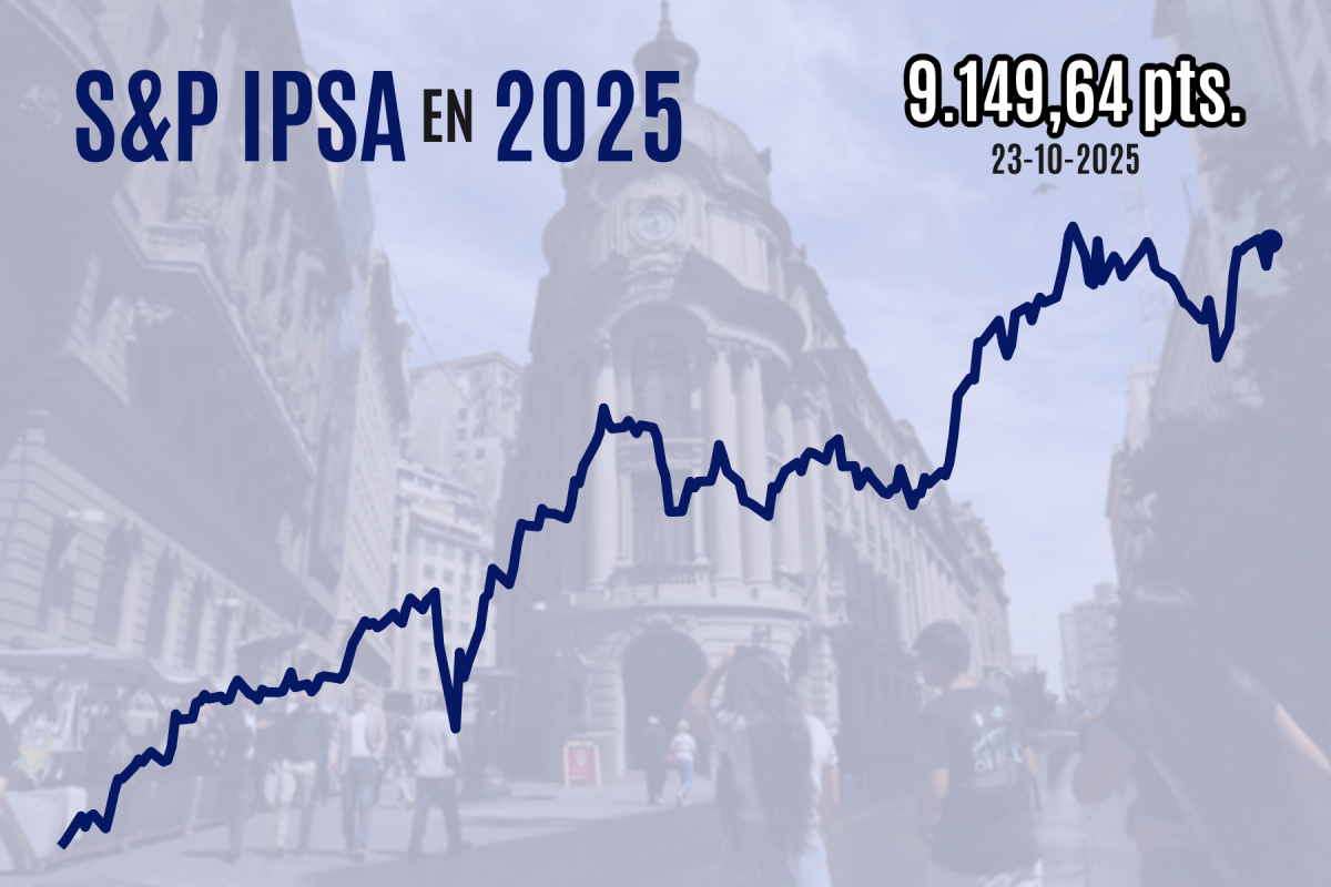 <p>Bolsa chilena deja atrás dos sesiones de pérdidas: IPSA anota fuerte alza sobre 9.100 puntos con el viento a favor de Wall Street</p>