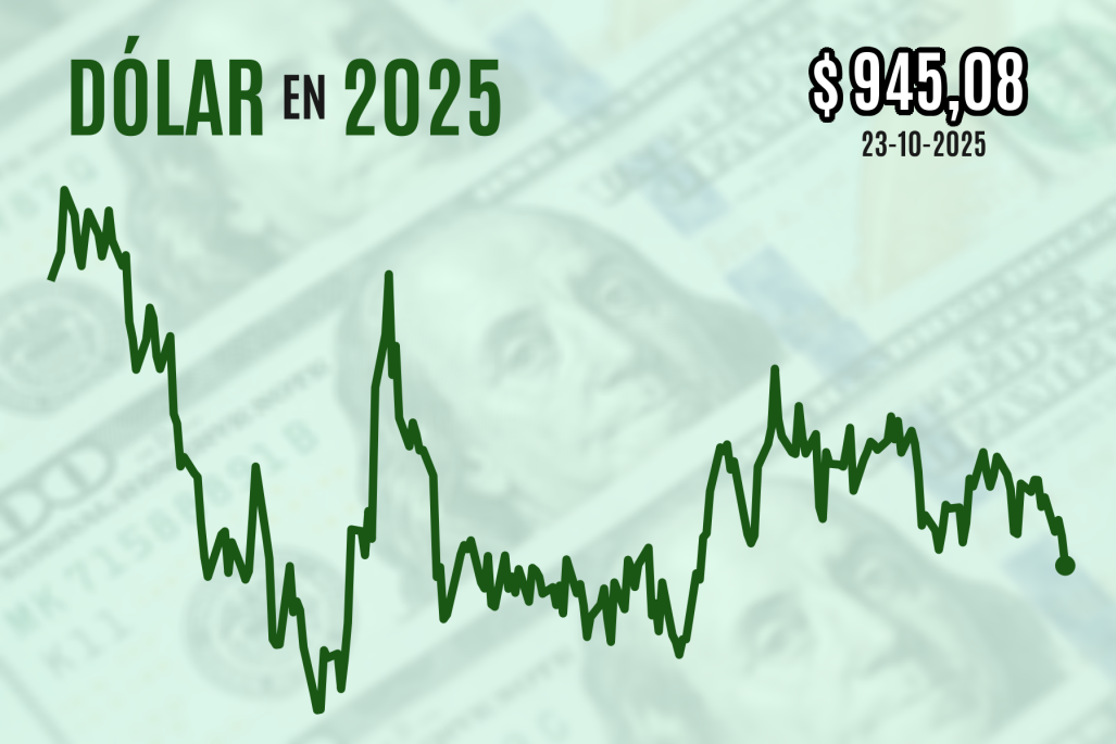 Dollar aujourd’hui au Chili : plus bas depuis juillet en raison du rallye du cuivre