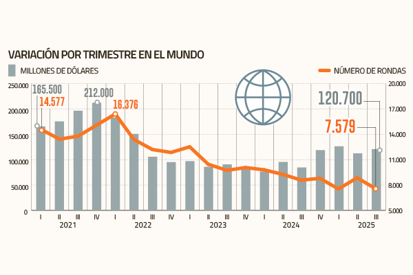 ¿Llegó la primavera? Inversión en capital de riesgo anota alza en montos en la región y supera a 2024