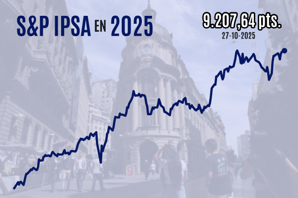 <p>Bolsa chilena cierra al borde de máximos históricos con fuerte impulso de Cencosud tras victoria electoral de Milei en Argentina</p>