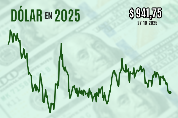 <p>Dólar intenta romper el piso de $ 936 tras distensión de guerra comercial que impulsó al cobre a máximos históricos</p>