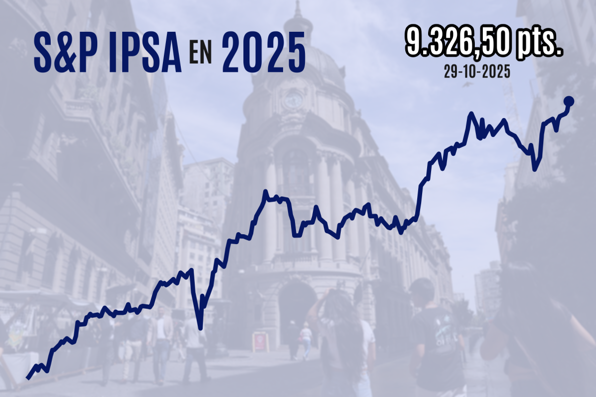 <p>Bolsa chilena sube por quinta sesión y el IPSA cierra sobre los 9.300 puntos por primera vez en la historia</p>