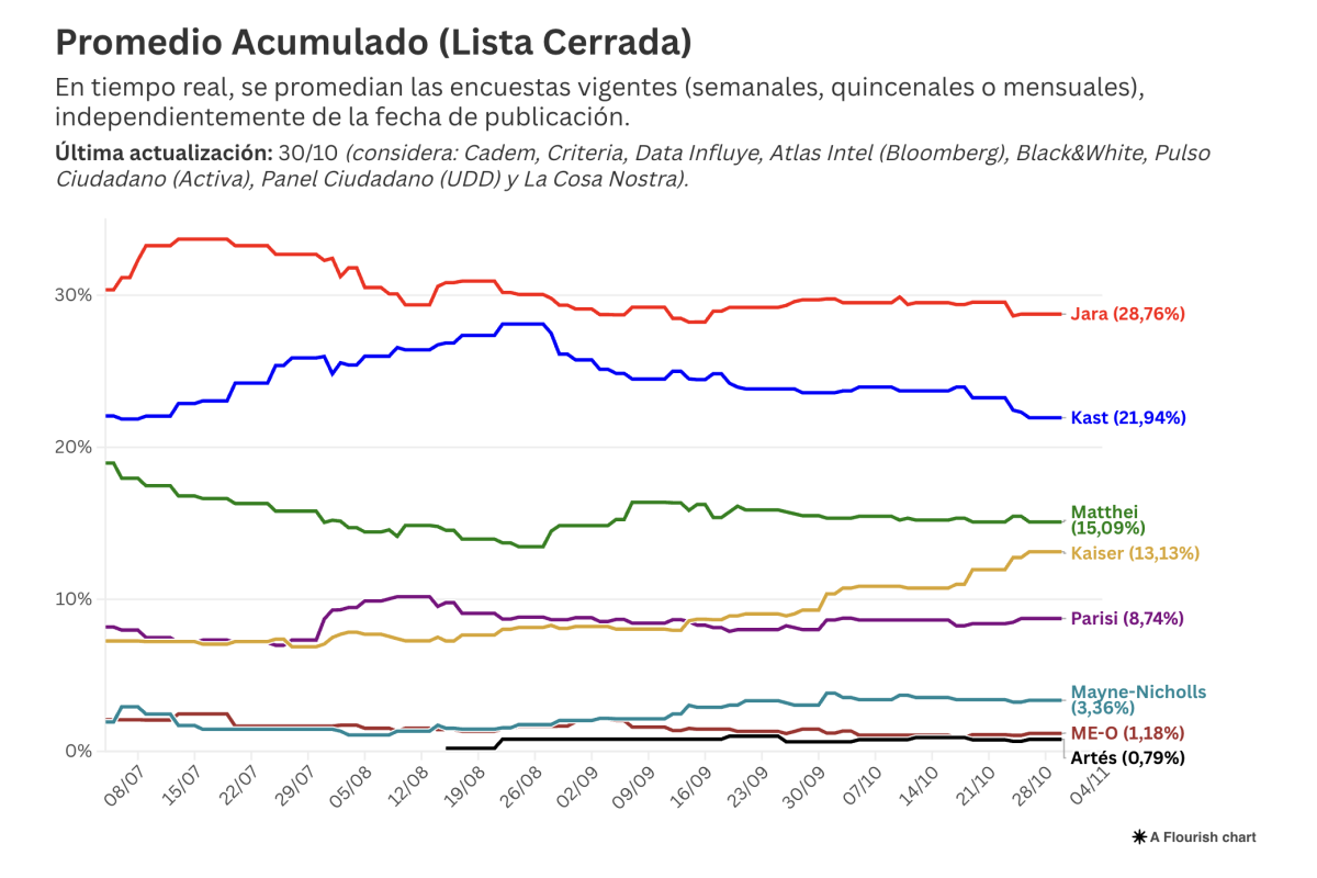 <p>Quién está detrás de Radar Electoral: el termómetro que combina encuestas para leer la carrera presidencial</p>