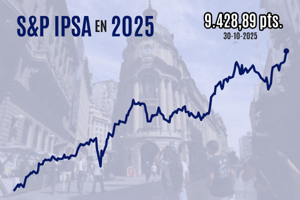 <p>Ya son 52 máximos históricos: IPSA cierra sobre 9.400 puntos por distensión de guerra comercial y apuestas por cambio de ciclo político en Chile</p>