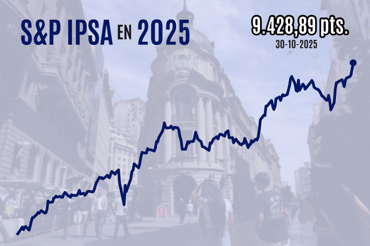 <p>Ya son 52 máximos históricos: IPSA cierra sobre 9.400 puntos por distensión de guerra comercial y apuestas por cambio de ciclo político en Chile</p>