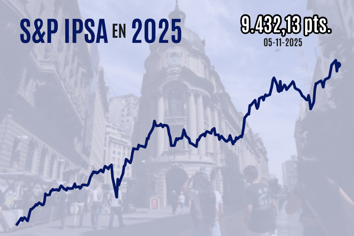 <p>IPSA cierra con fuerte alza sobre 9.400 puntos gracias a un repunte general del apetito por renta variable de Latinoamérica</p>