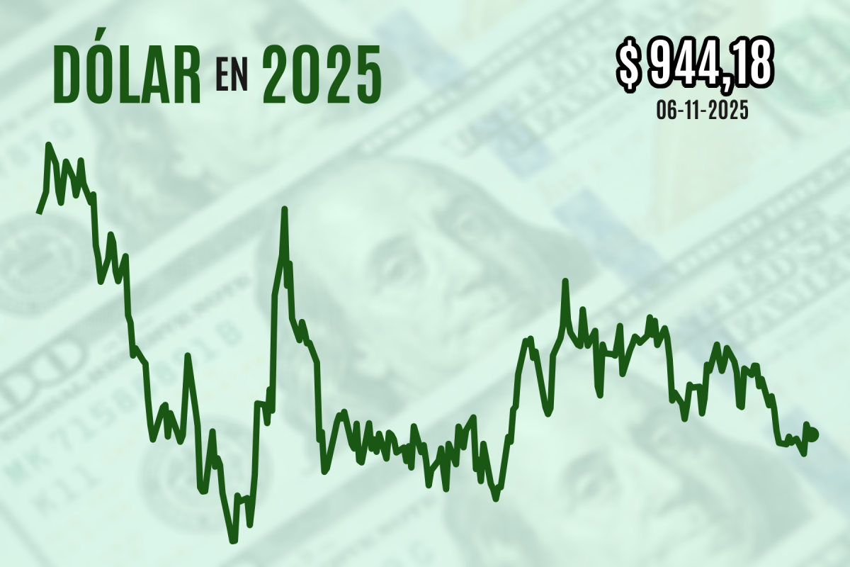 <p>Dólar cierra plano tras intentar romper los $ 940 mientras inversionistas apuestan a un próximo recorte de tasas de la Fed</p>