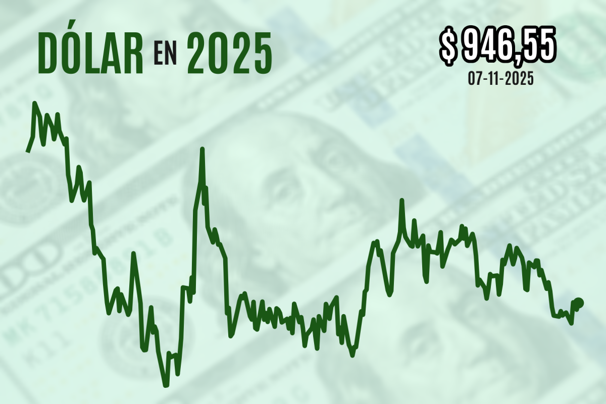 <p>Dólar cierra con leve alza tras sorpresivo IPC sin variaciones de octubre y a contracorriente de los mercados externos</p>