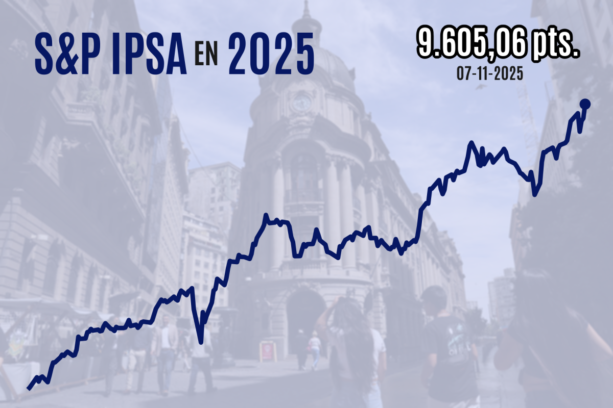 <p>Histórico: el IPSA cierra sobre 9.600 puntos gracias al bajo IPC de octubre y su efecto en las expectativas de tasas de interés</p>