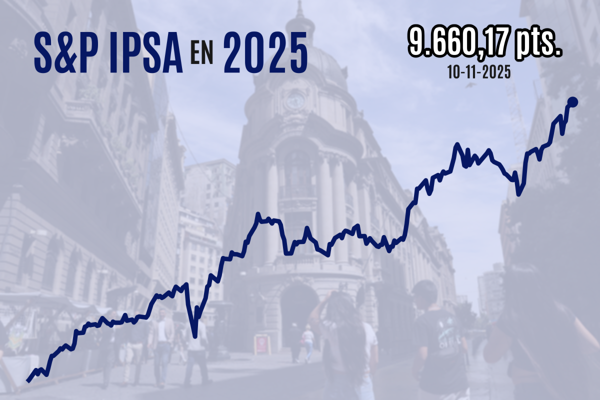 <p>Bolsa chilena cierra con nueva alza y acumula 55 récords este año en medio del optimismo global por posible reapertura del Gobierno en EEUU</p>