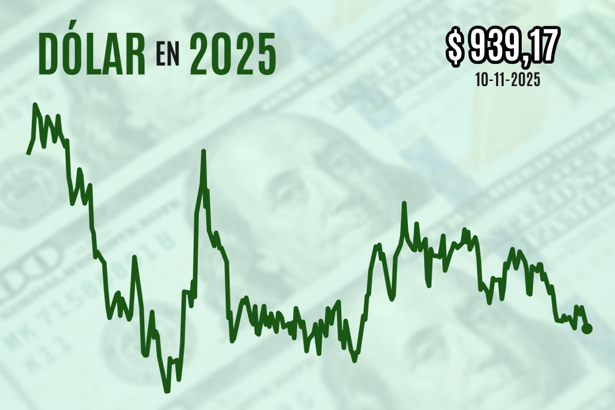 <p>Dólar cierra en mínimos desde julio bajo $ 940 ante posible reapertura del Gobierno de EEUU y elecciones del domingo en Chile</p>