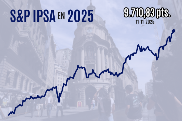 <p>IPSA vuelve a subir y cierra sobre 9.700 puntos por primera vez en la historia con miras a las elecciones del domingo</p>