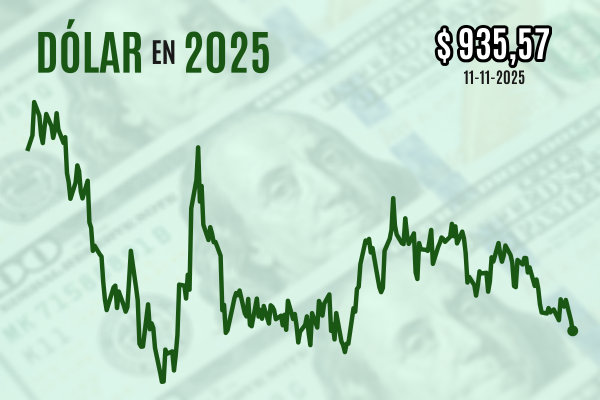 <p>Dólar sigue perdiendo terreno bajo $ 940 y cierra en nuevos mínimos desde julio frente a posible reapertura del Gobierno en EEUU</p>