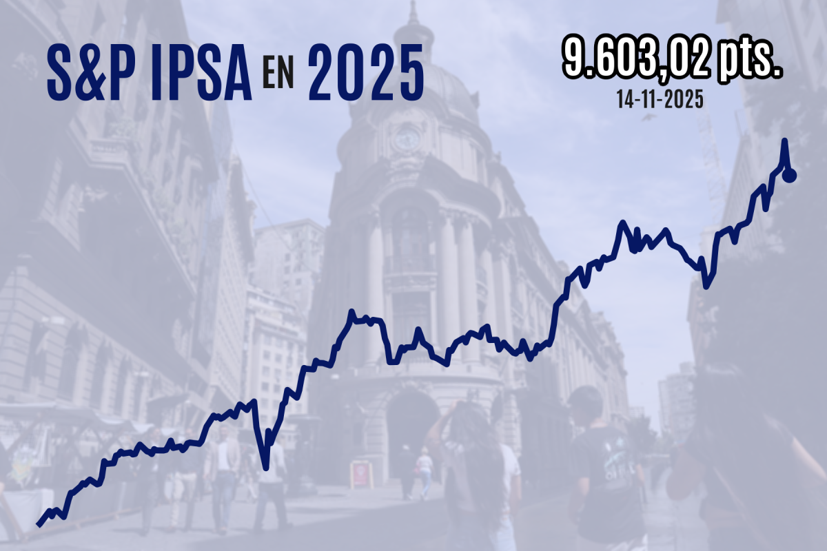 <p>Última sesión antes de las elecciones: IPSA cierra con fuerte caída y borra alzas previas de la semana en medio de fuertes ventas globales</p>