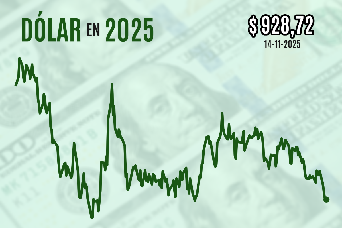 <p>Dólar borra alza inicial, cierra plano este viernes y se hunde casi $ 20 a nivel semanal frente a las elecciones del domingo</p>