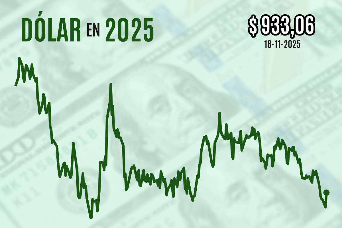 <p>Dólar cierra con alza de casi $ 10 desde sus mínimos posteriores a la elección en medio de incertidumbre global</p>