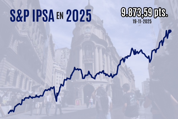 <p>IPSA cierra al alza con fuerte impulso de Latam y SQM tras rozar la marca inédita de 10.000 puntos al mediodía</p>
