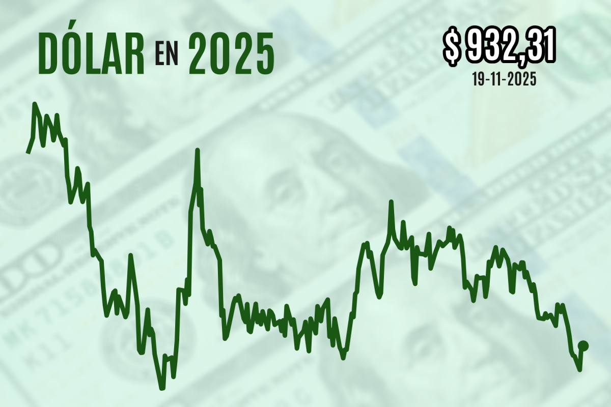 <p>Dólar no logra bajar de $ 930 y cierra plano con inversionistas pendientes de los resultados de Nvidia</p>
