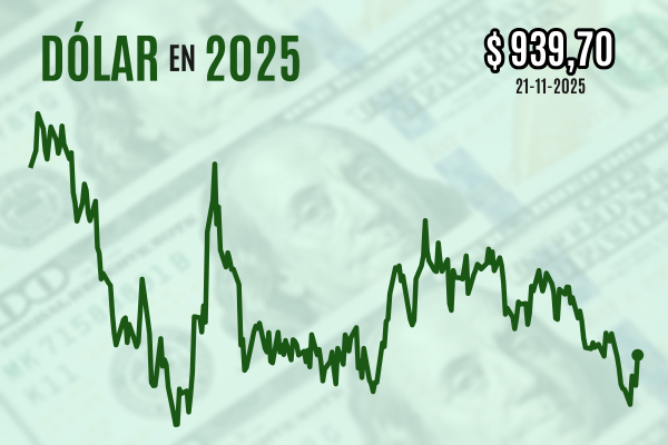 <p>Dólar se dispara $ 10 y cierra en $ 940 por el contagio del nerviosismo bursátil de EEUU hacia el mundo emergente</p>