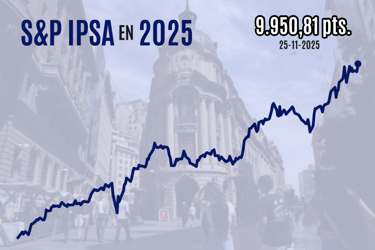 <p>Bolsa chilena cierra con fuerte alza y el IPSA queda a un paso de los 10.000 puntos en nuevos máximos históricos</p>