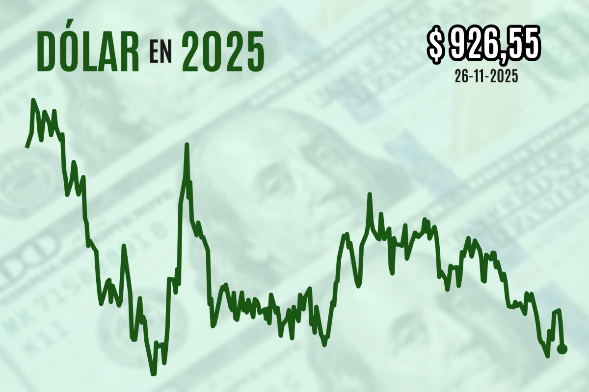<p>Dólar se hunde casi $ 10 al cierre por subida del cobre tras presiones de Codelco para elevar prima a clientes chinos</p>