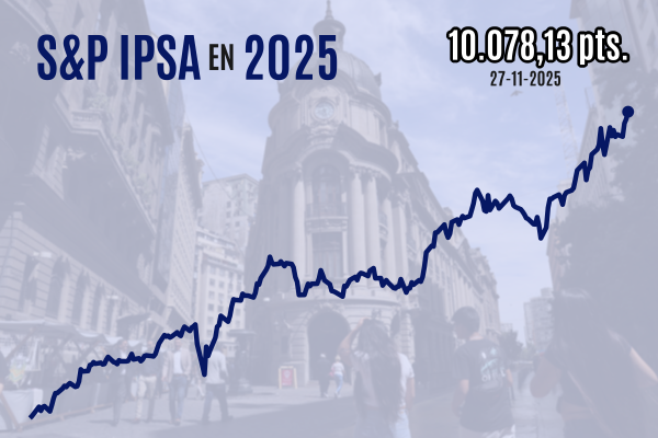 <p>Bolsa chilena vuelve a subir y el IPSA cierra por primera vez sobre los 10.000 puntos en un tercer máximo histórico consecutivo</p>