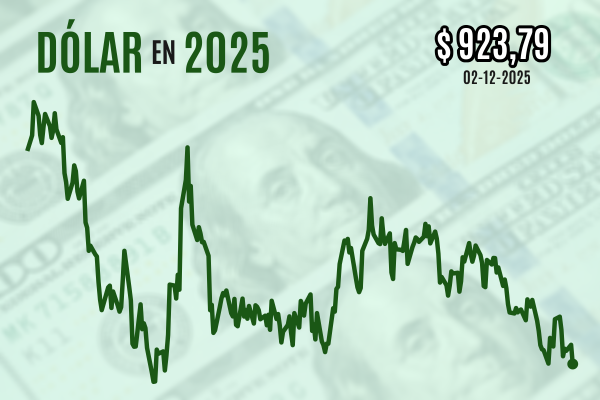 <p>Dólar cierra en mínimos de ocho meses luego de que agentes se "pusieran al día" con récord del cobre y panorama electoral</p>