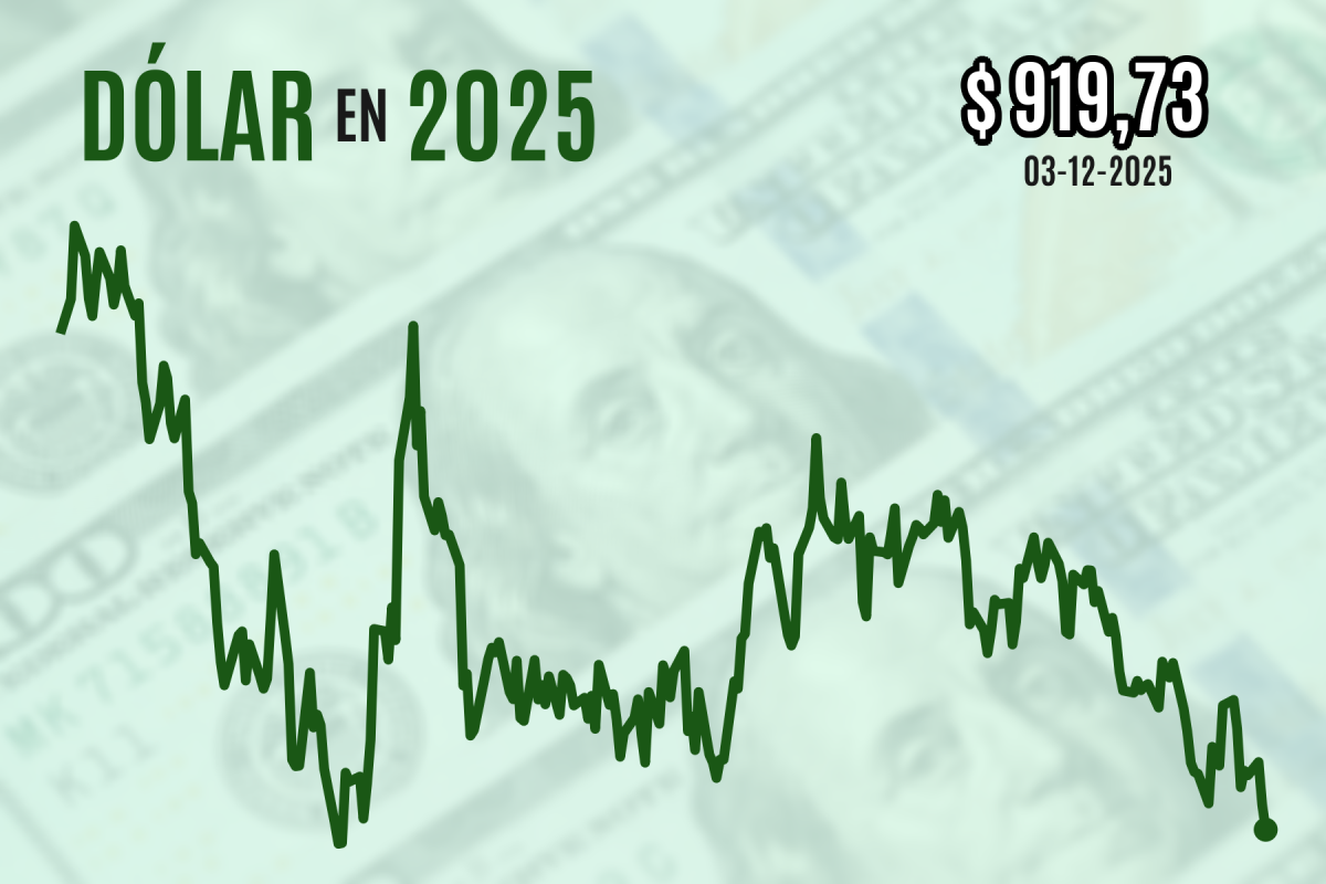 <p>Dólar cae a $ 920 y cierra en nuevos mínimos desde marzo por conjunción de factores que tienen al cobre en nuevos máximos históricos</p>