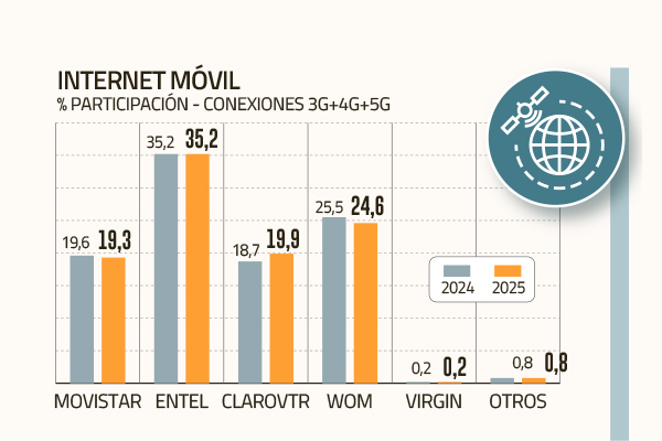<p>Las razones de la ruptura de Entel y América Móvil en su alianza para ir tras Telefónica Chile</p>