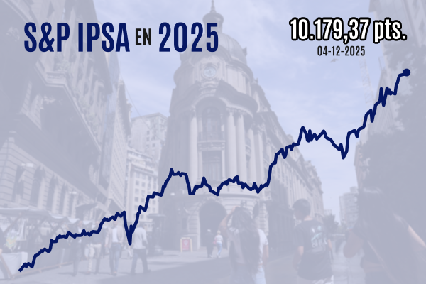 <p>IPSA se aferra a máximos históricos gracias a la subasta de cierre y 2025 pasa a la historia como el año con más récords desde 1991</p>