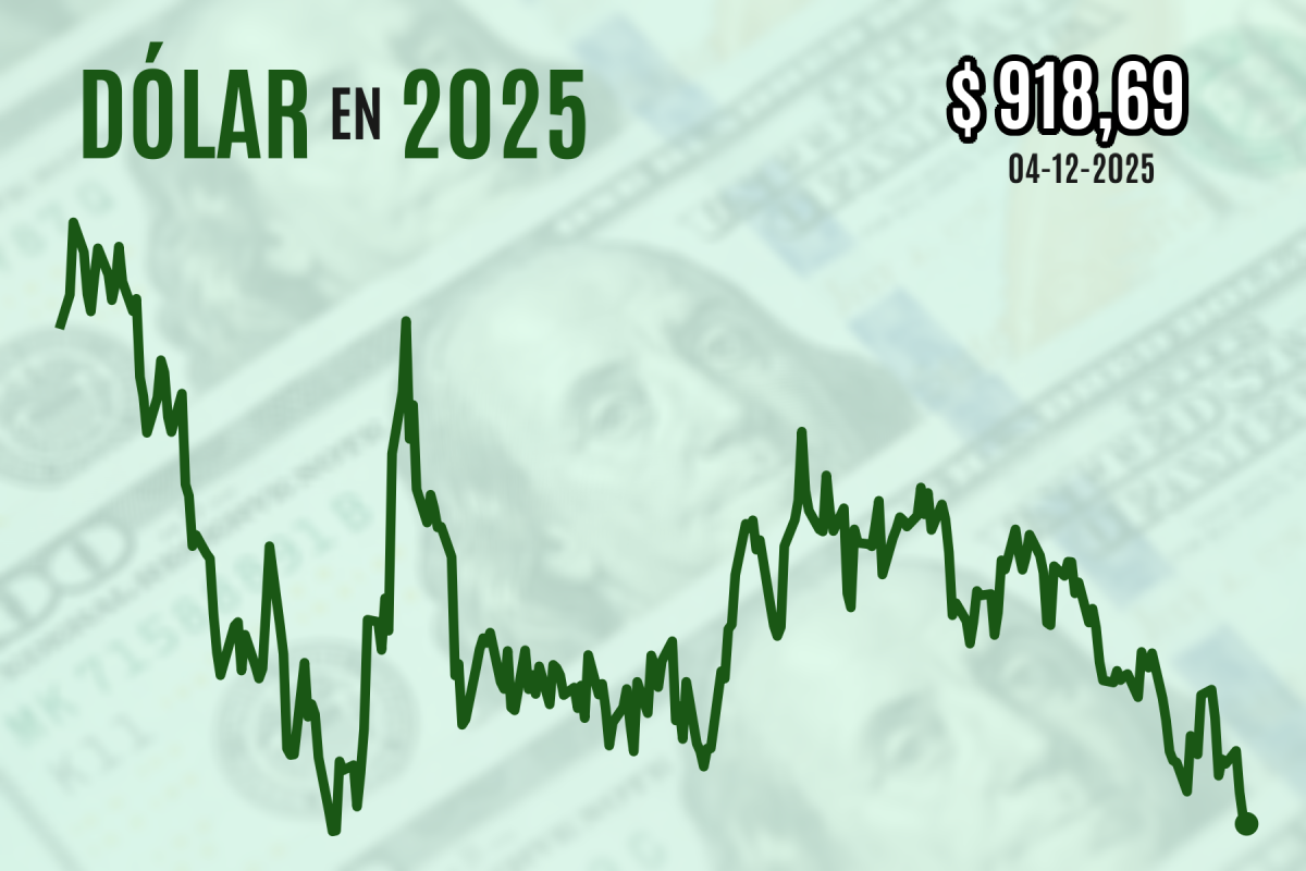 <p>Dólar cierra en nuevos mínimos desde marzo atento a escalada del cobre, reunión de la Fed y segunda vuelta presidencial</p>